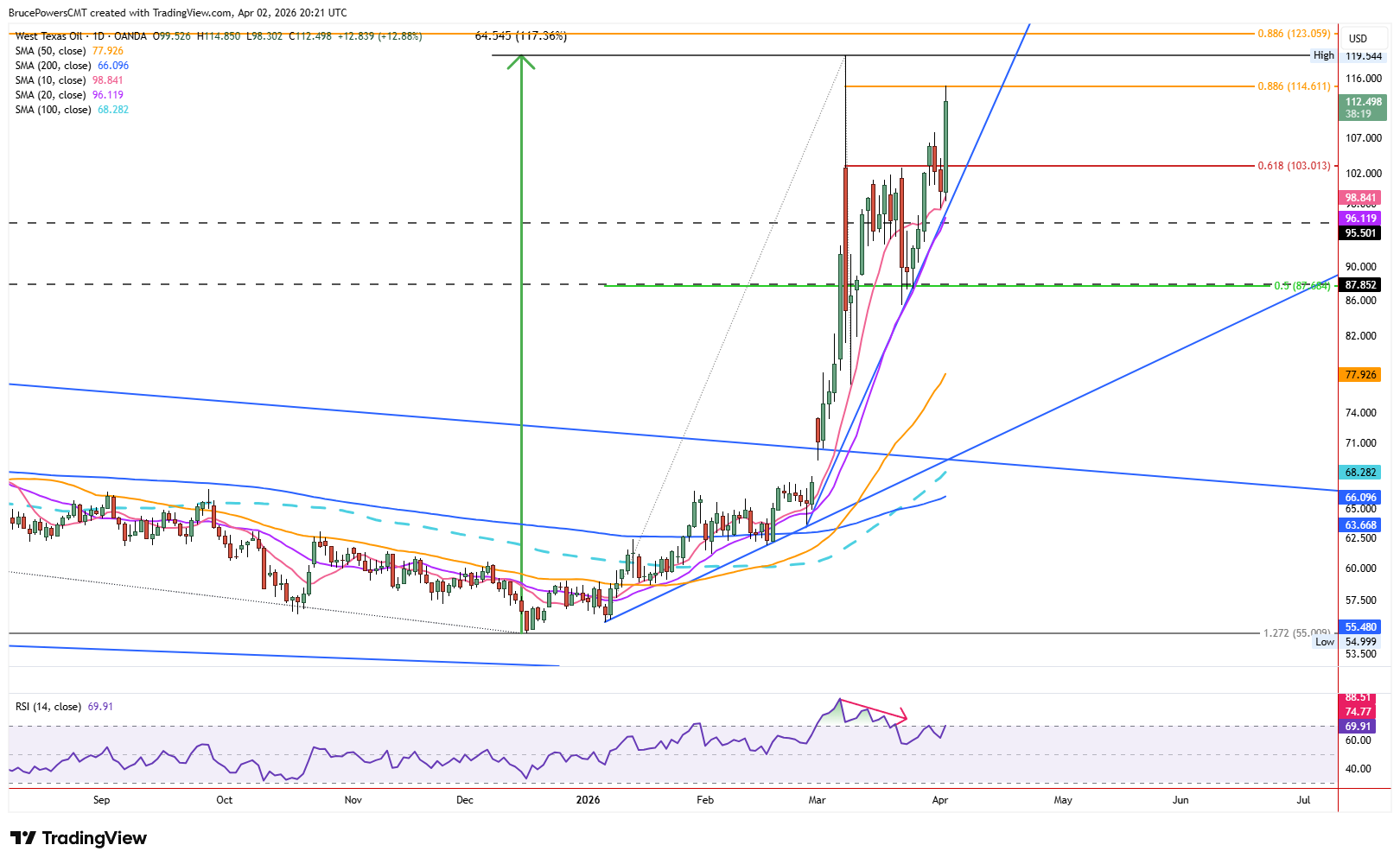 Spot crude oil shows continuation of advance of 10-day moving average support. Source: TradingView