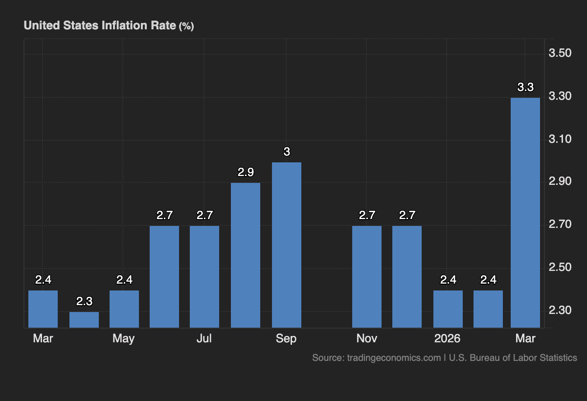 United States Inflation Rate (%). Source: tradingeconomics.com and U.S. Bureau of Labor Statistics