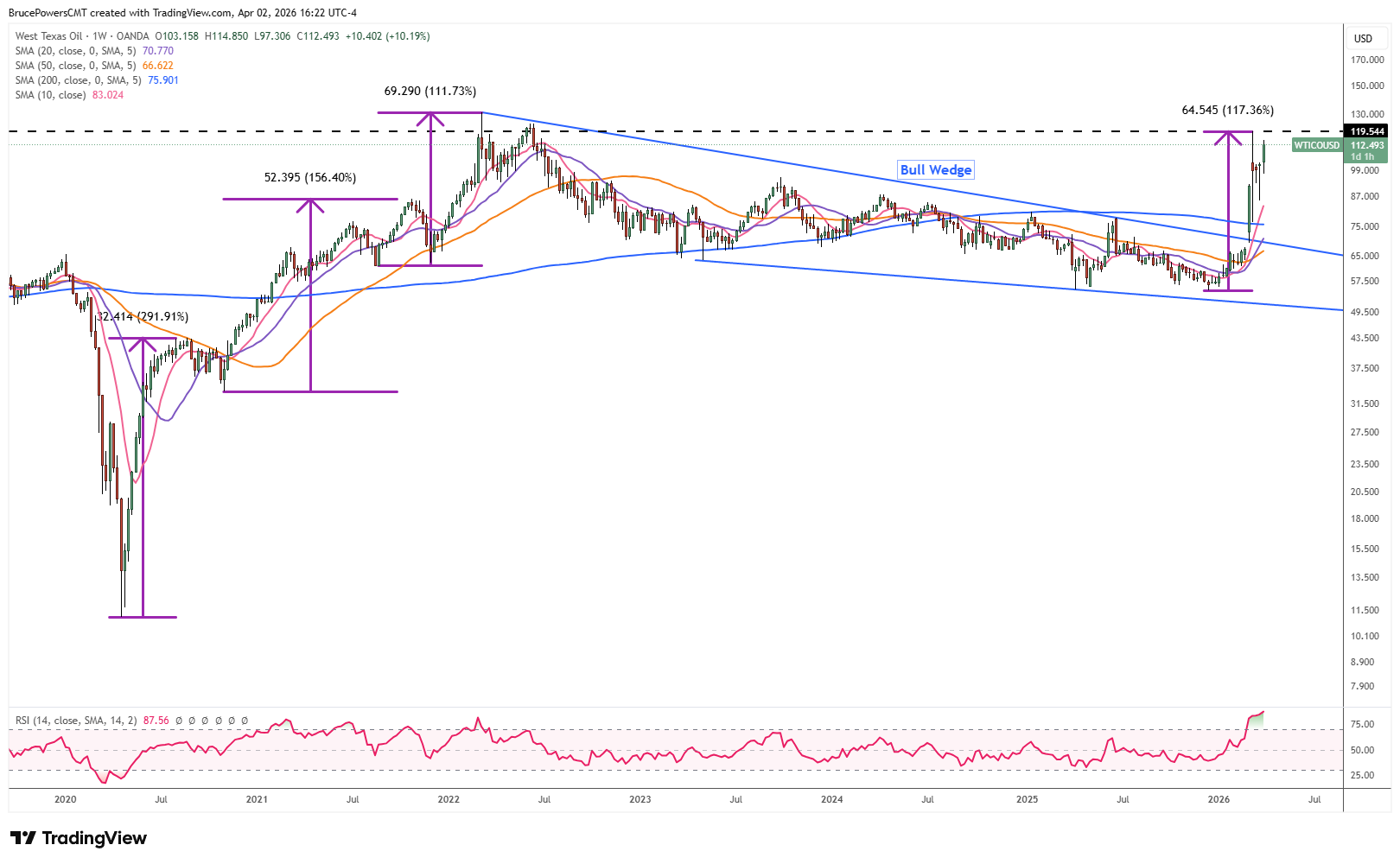 Crude oil weekly chart shows long-term bull wedge and measured moves. Source: TradingView