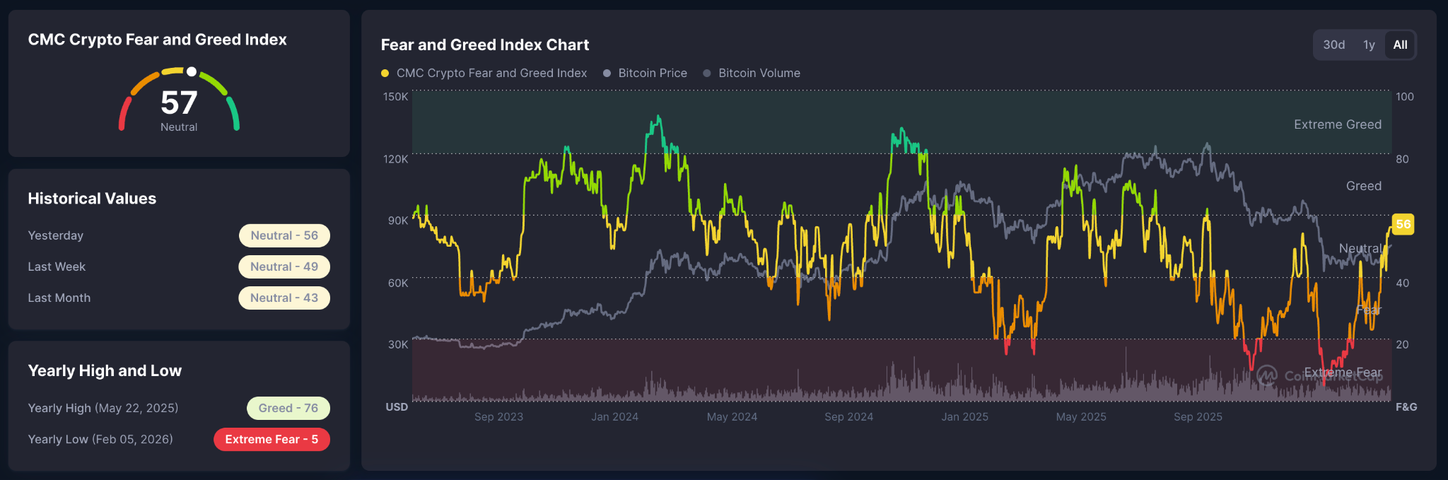 Crypto Fear and Greed Index