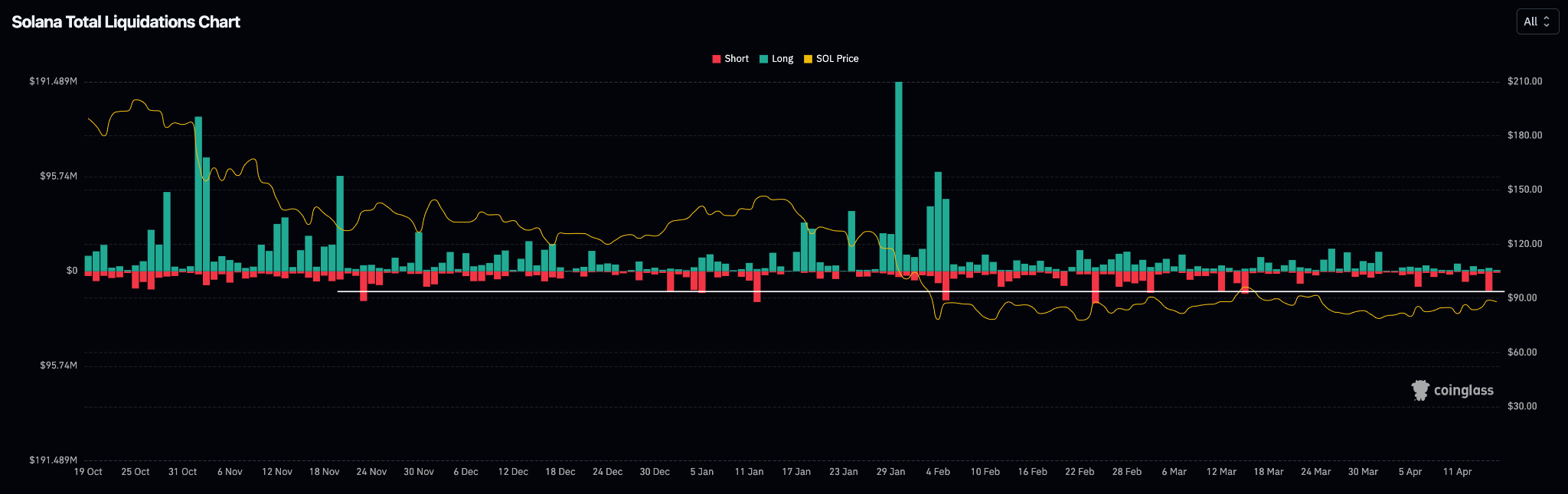 SOL Daily Liquidations