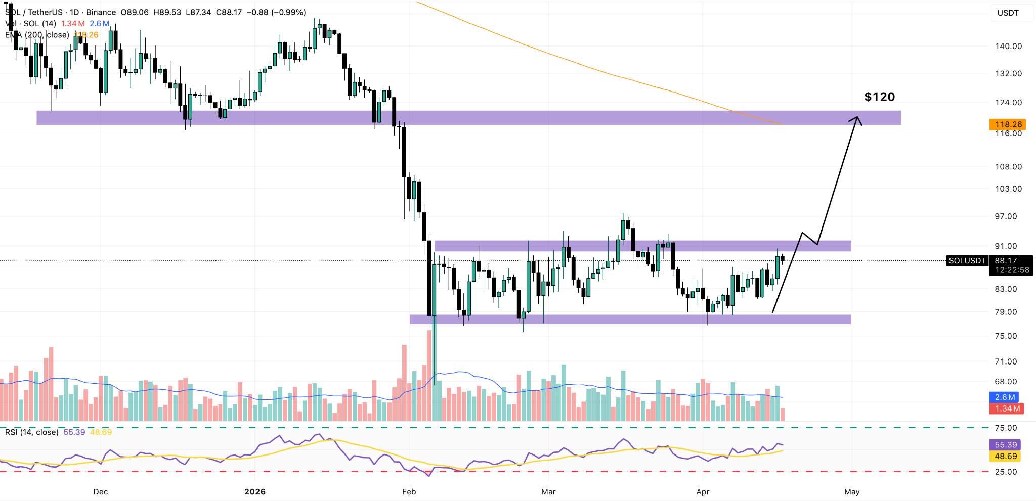 SOL/USDT Daily Chart
