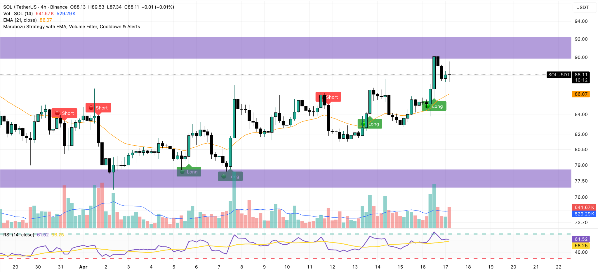 SOL/USDT 4H Chart