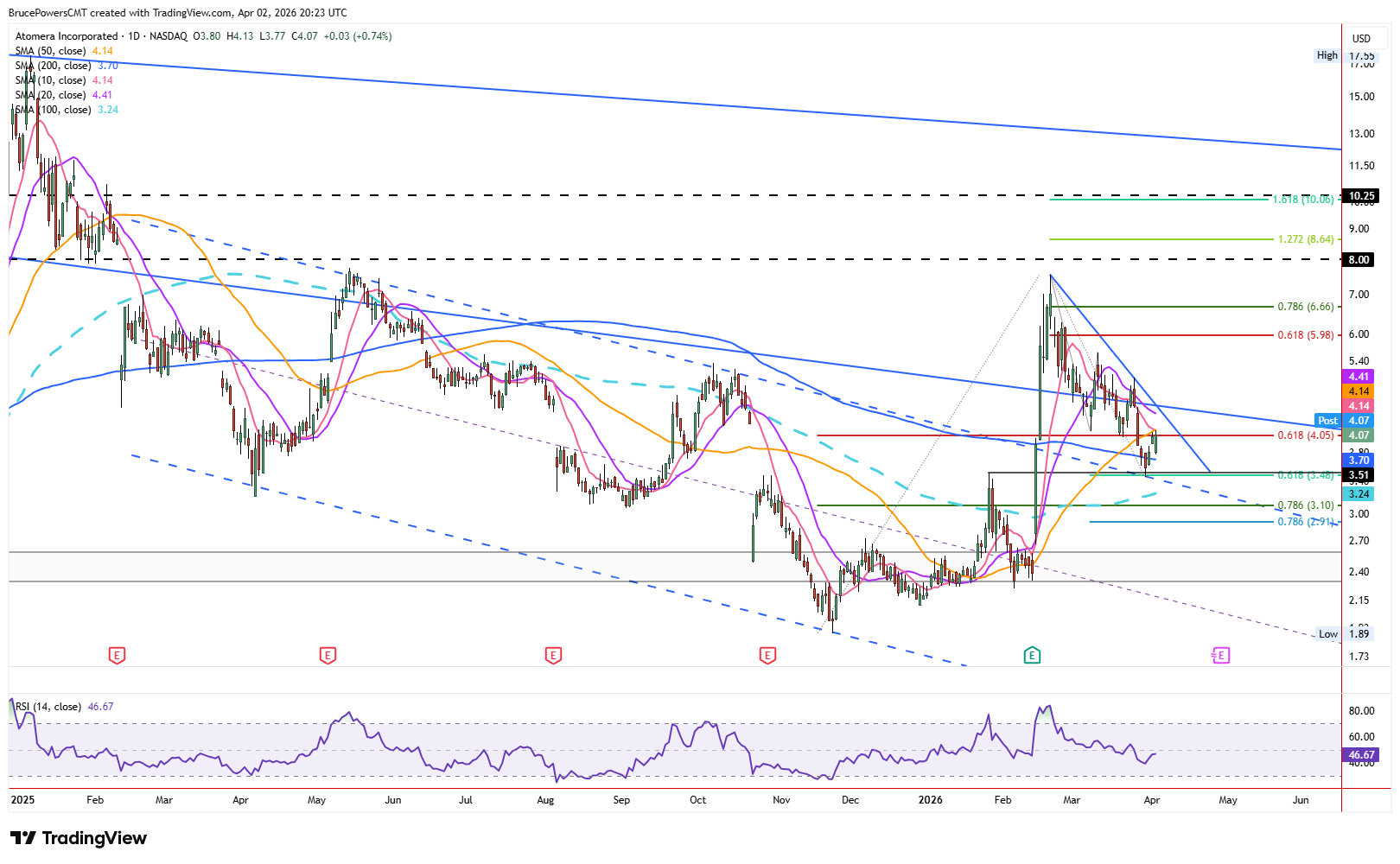 ATOM daily chart shows bull flag on key long-term trend support. Source: TradingView