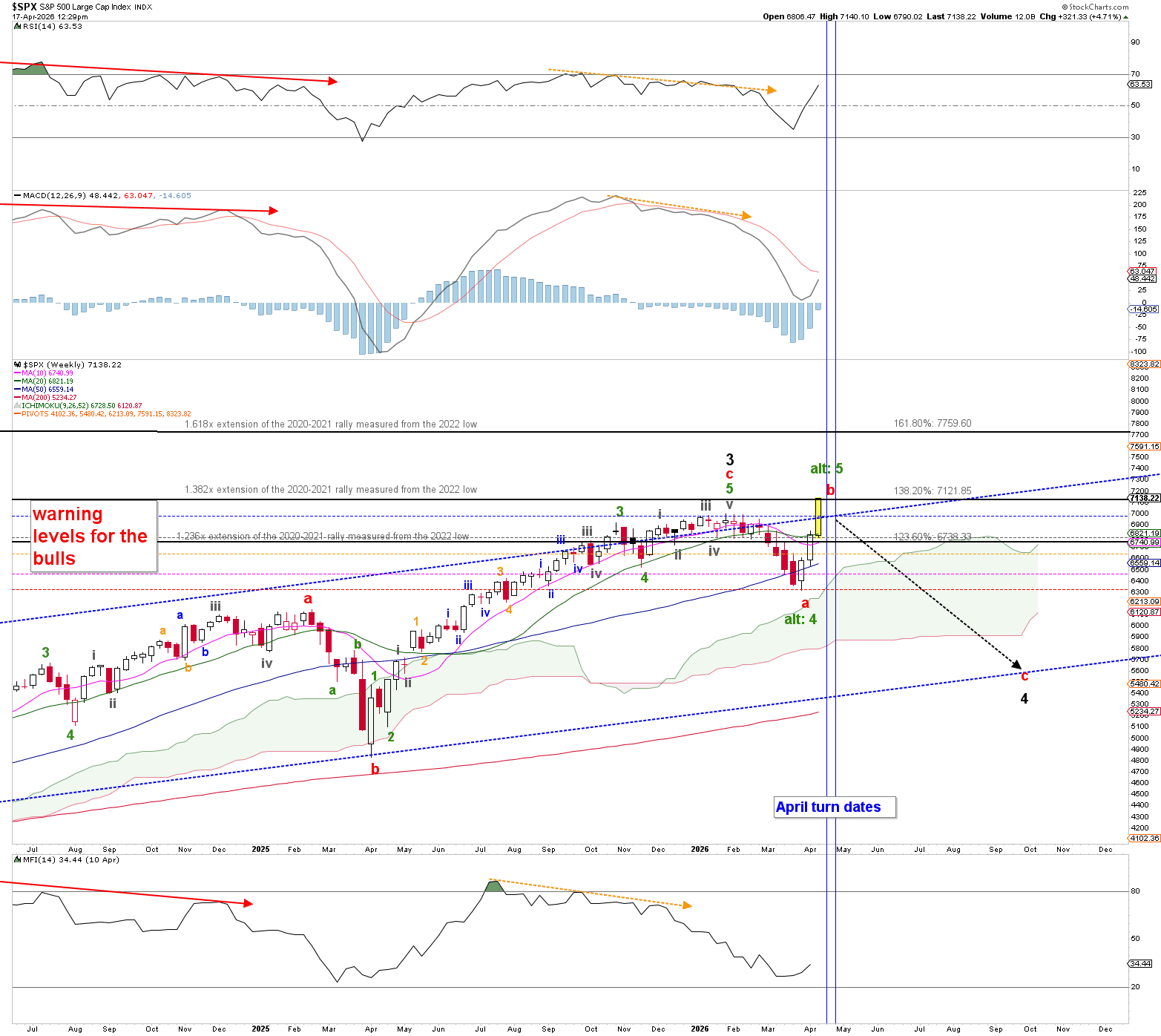 Figure 2. Intermediate-term Elliott Wave count with technical indicators for the SP500
