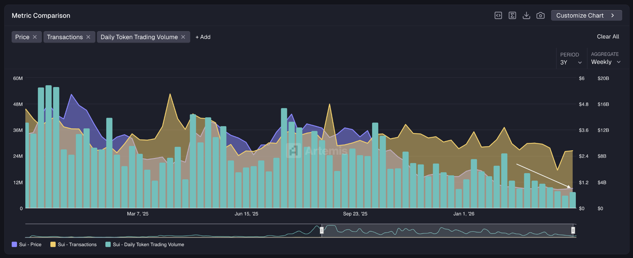 Volumi di transazione e di trading di Sui