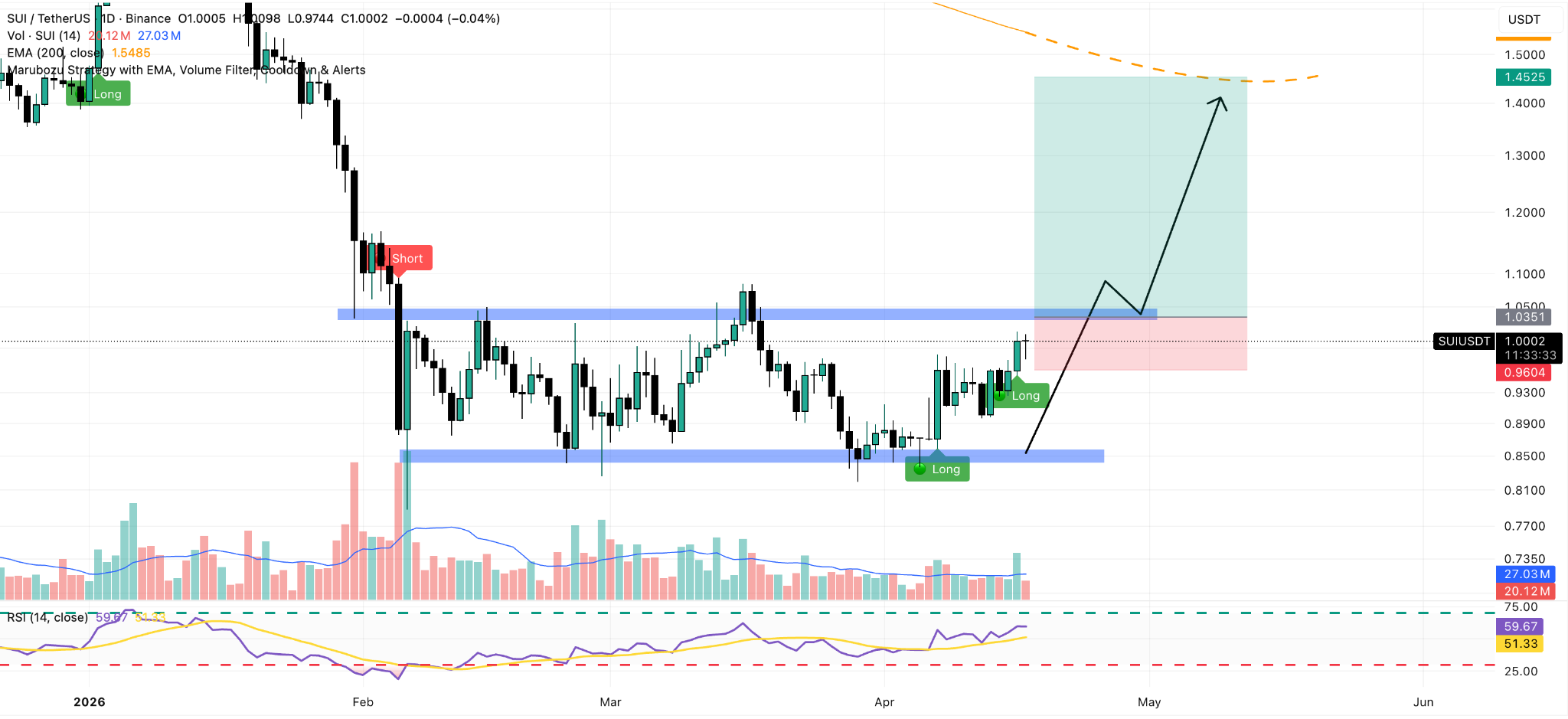 Grafico Giornaliero SUI/USDT