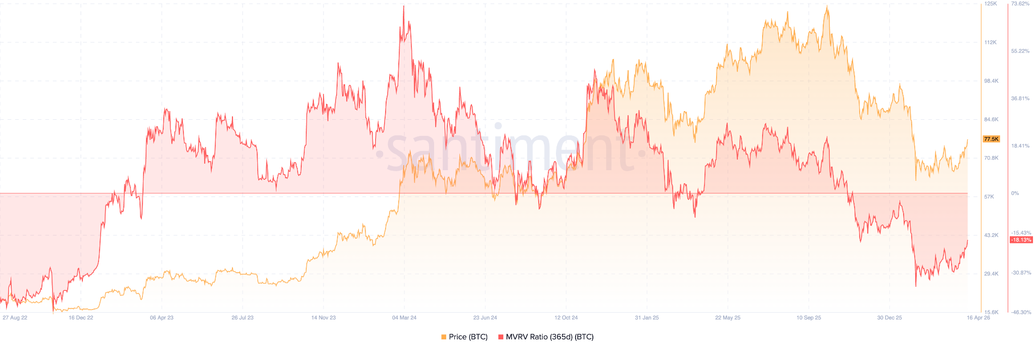 Rapporto MVRV Bitcoin (365 giorni)