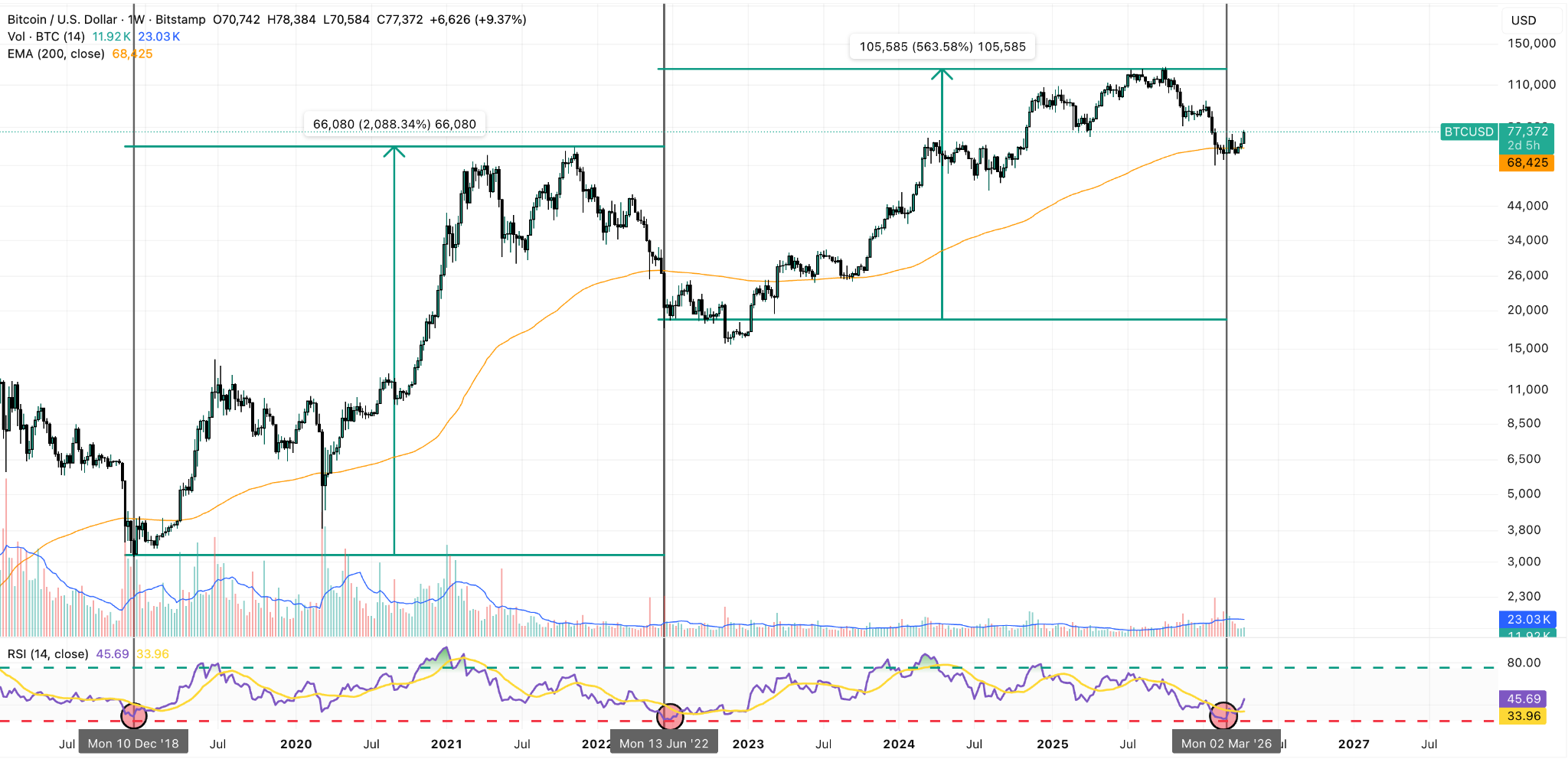 Grafico Settimanale BTC/USD
