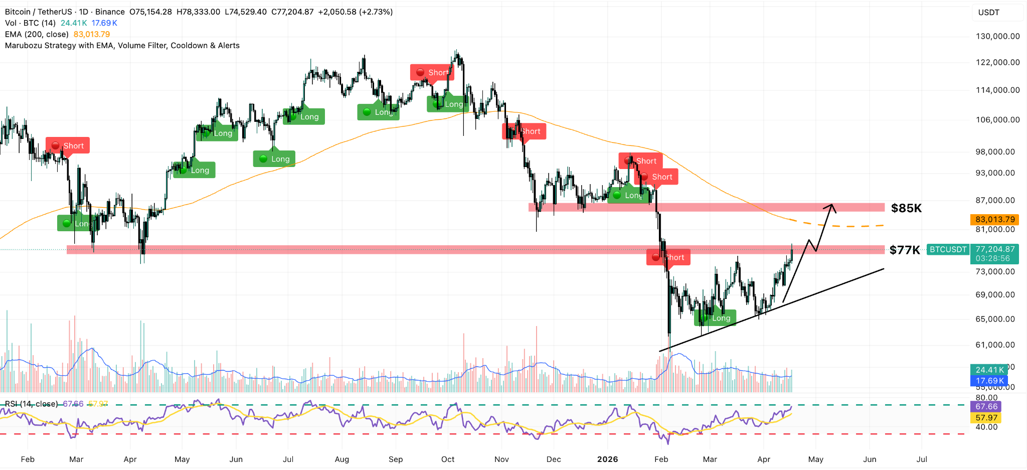 Grafico Giornaliero BTC/USDT