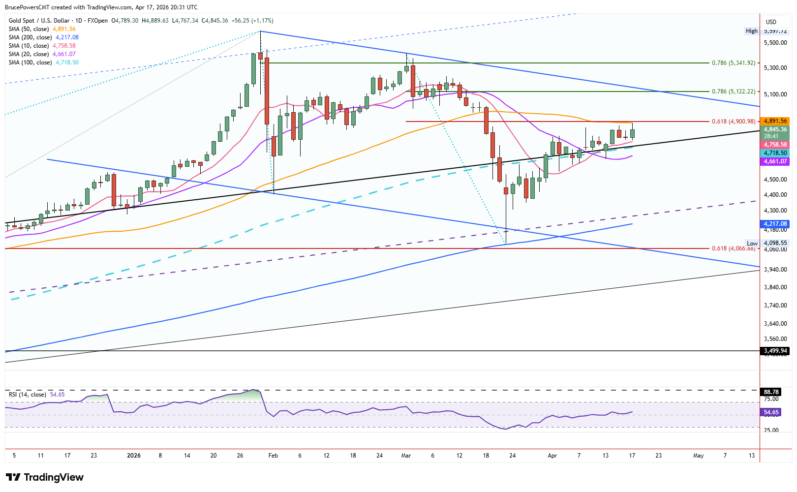 Spot gold daily chart shows test of resistance at 50-day moving average. Source: TradingView