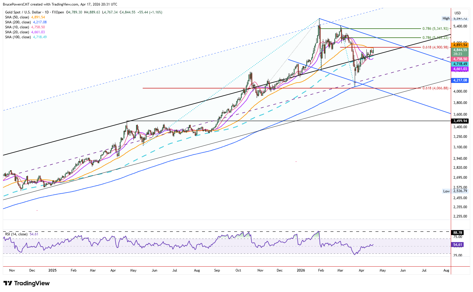 Spot gold daily chart shows bounce off bottom of falling channel. Source: TradingView