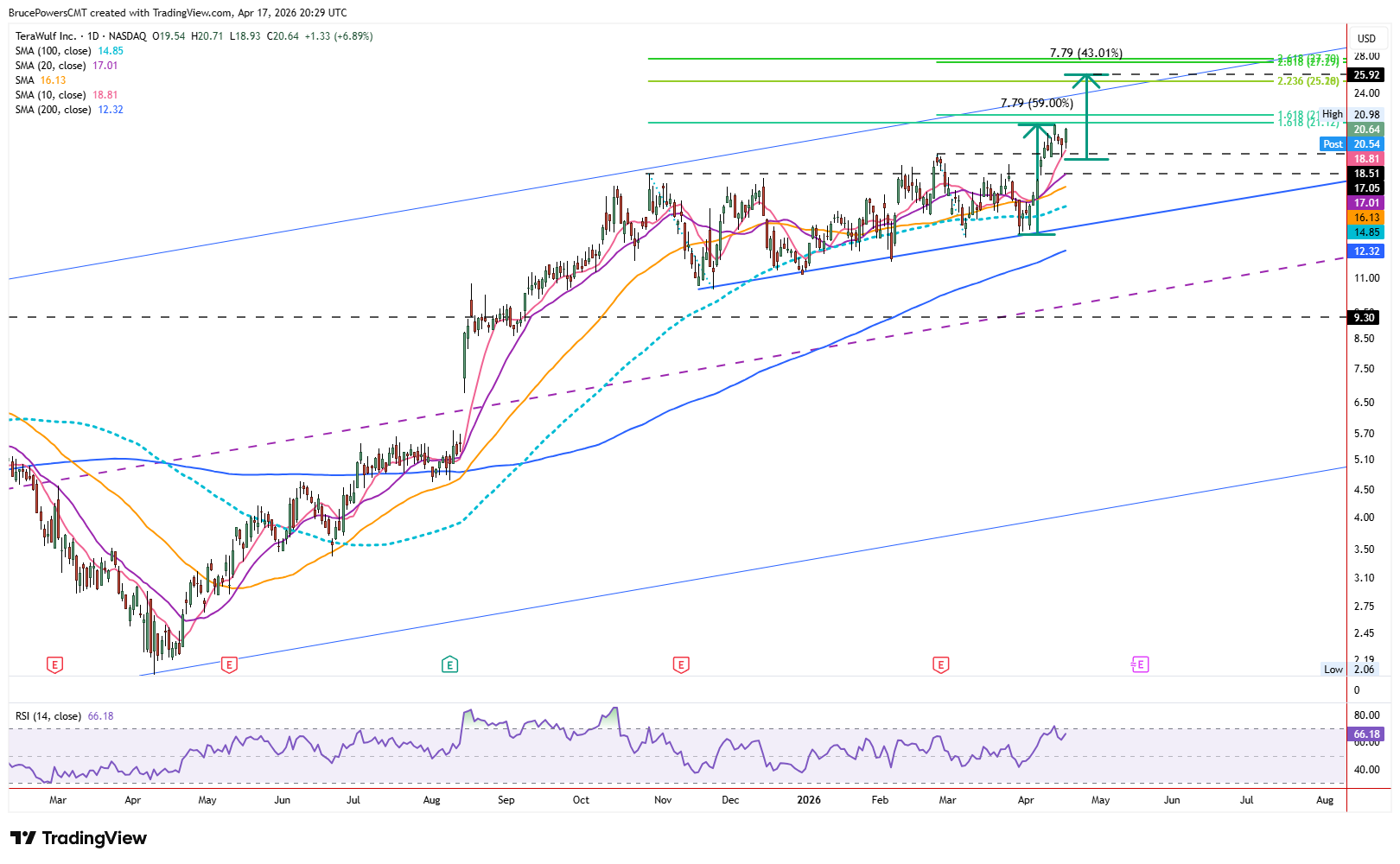 WULF daily chart shows base breakout and first minor pullback to 10-day moving average support. Source: TradingView