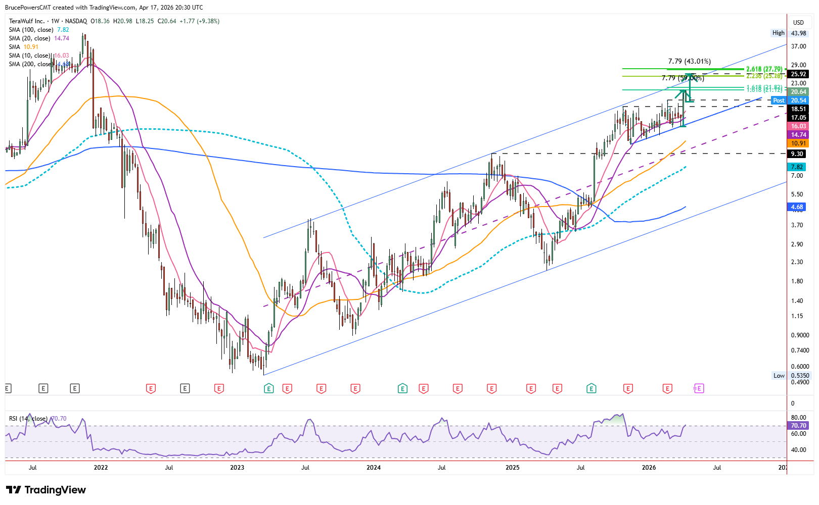 WULF weekly chart shows long-term trend structure. Source: TradingView