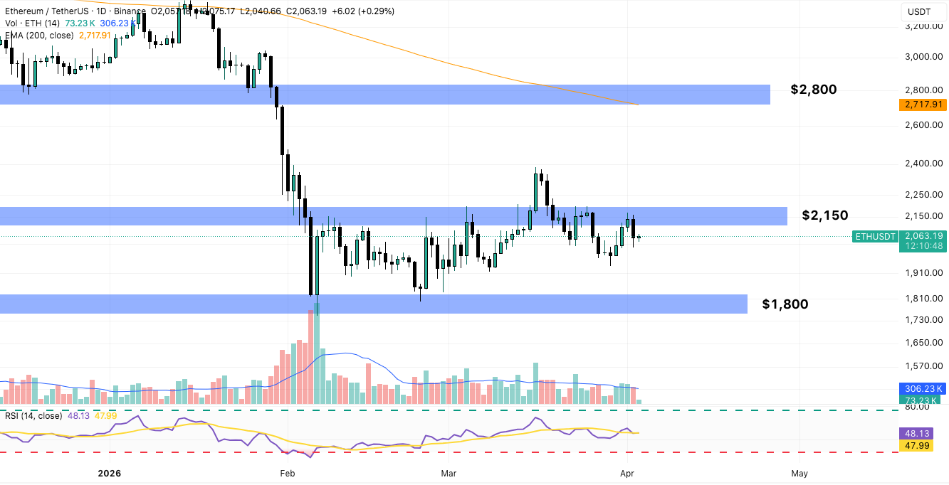 grafico giornaliero prezzo Ethereum