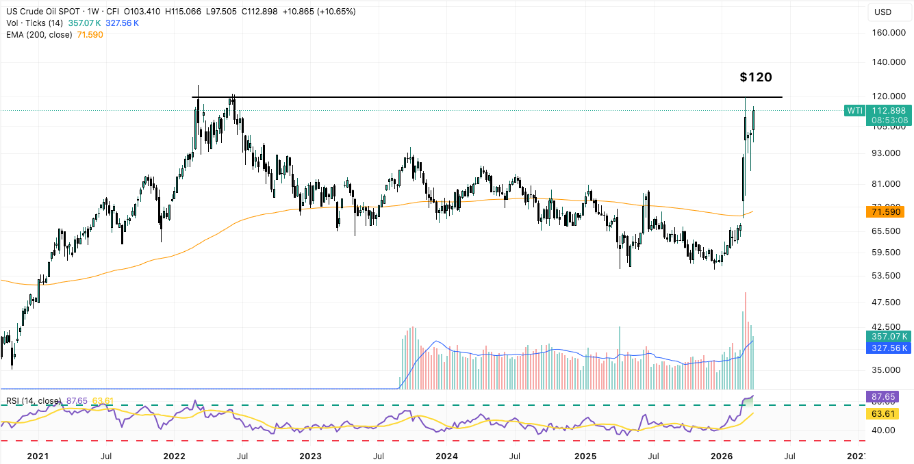 grafico settimanale prezzo WTI