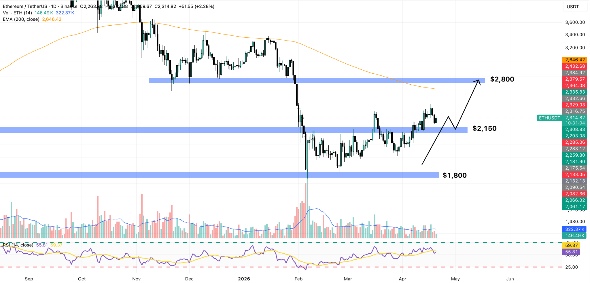 ETH/USDT Daily Chart