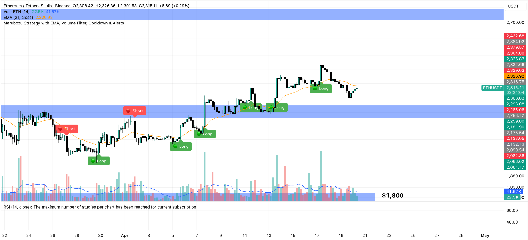 ETH/USDT 4H Chart