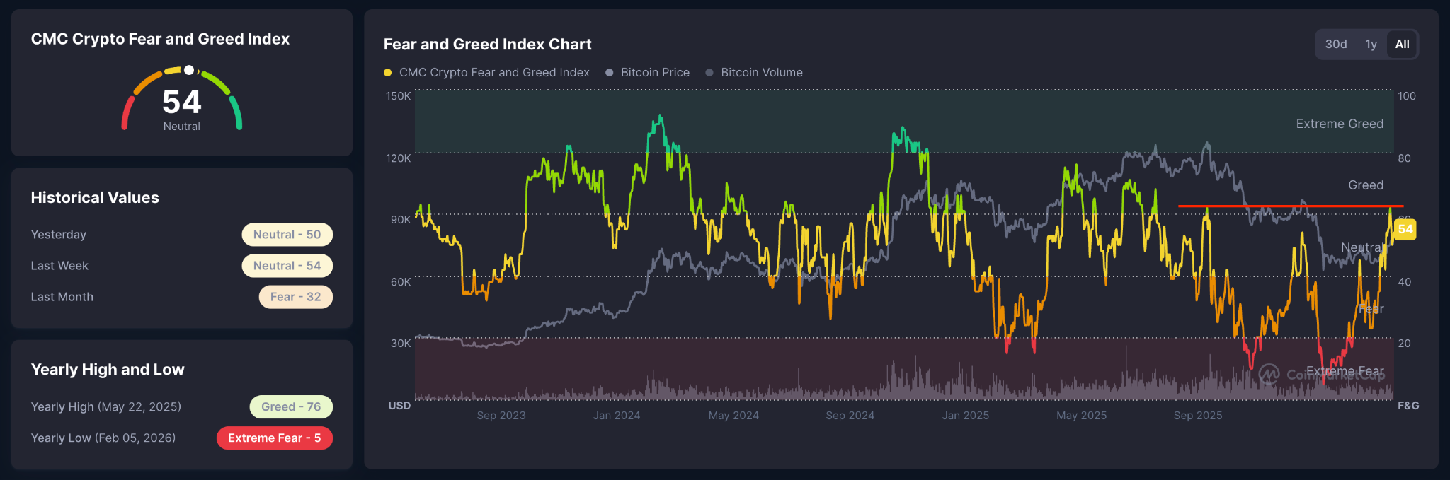 Crypto Fear and Greed Index