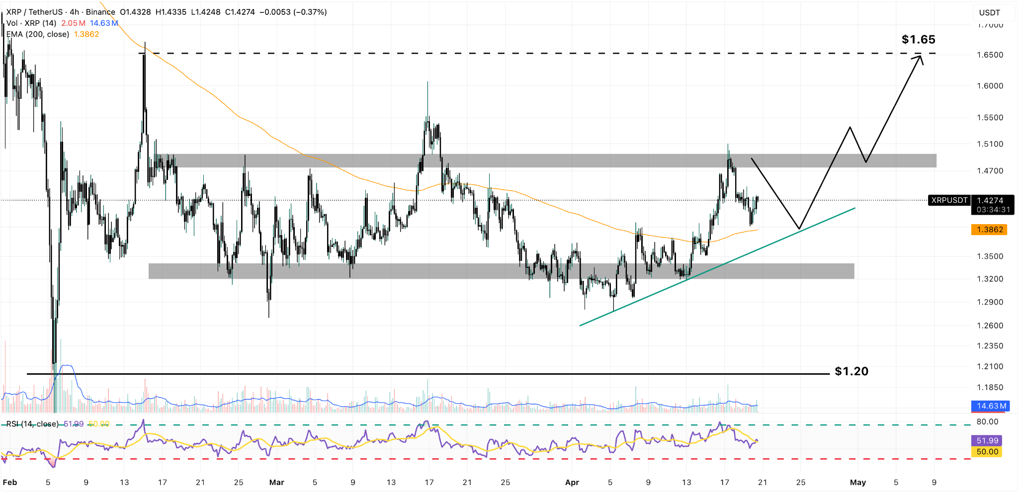 XRP/USDT 4H Chart