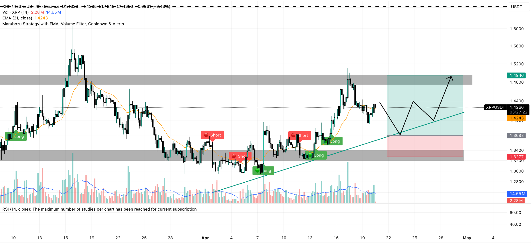 XRP/USDT 4H Chart