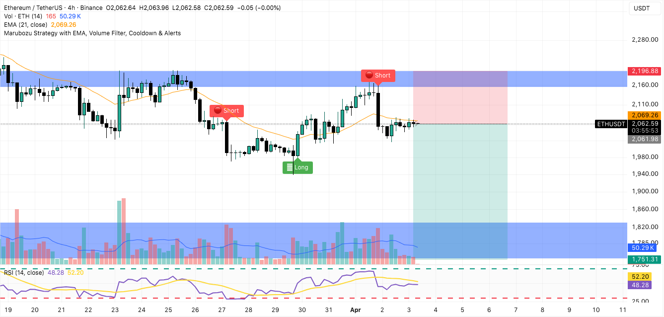 grafico 4h Ethereum