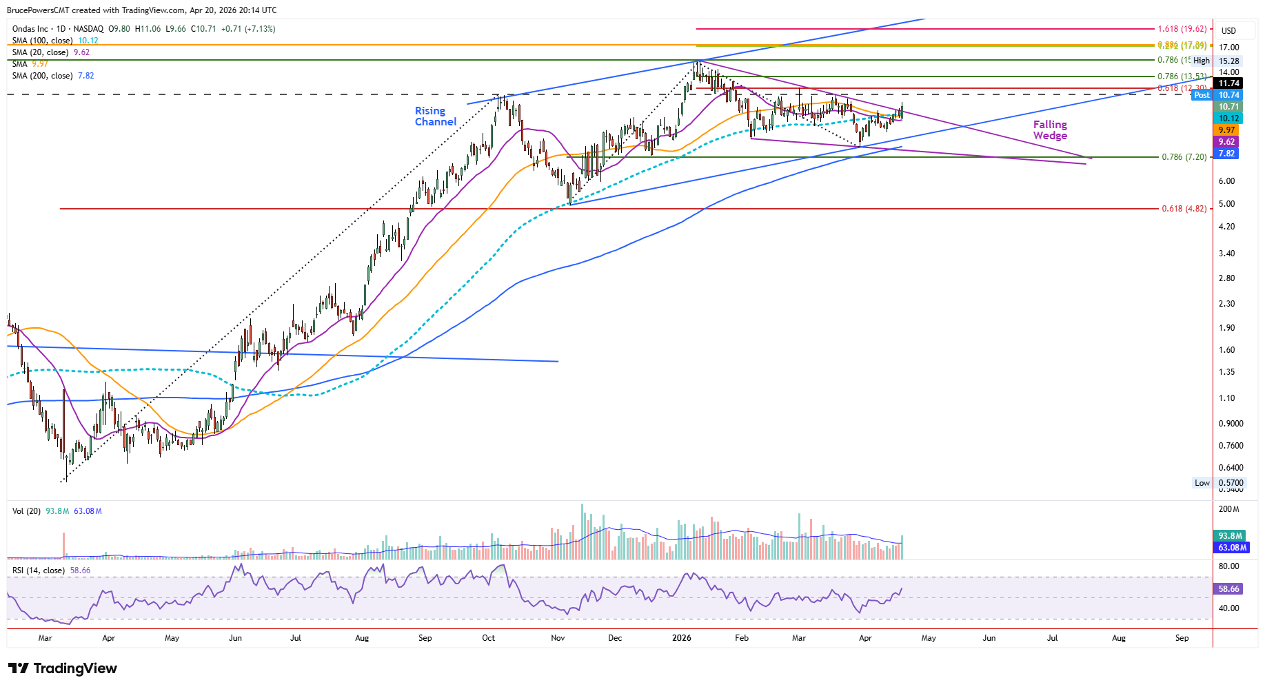ONDS daily chart shows breakout of falling wedge. Source: TradingView