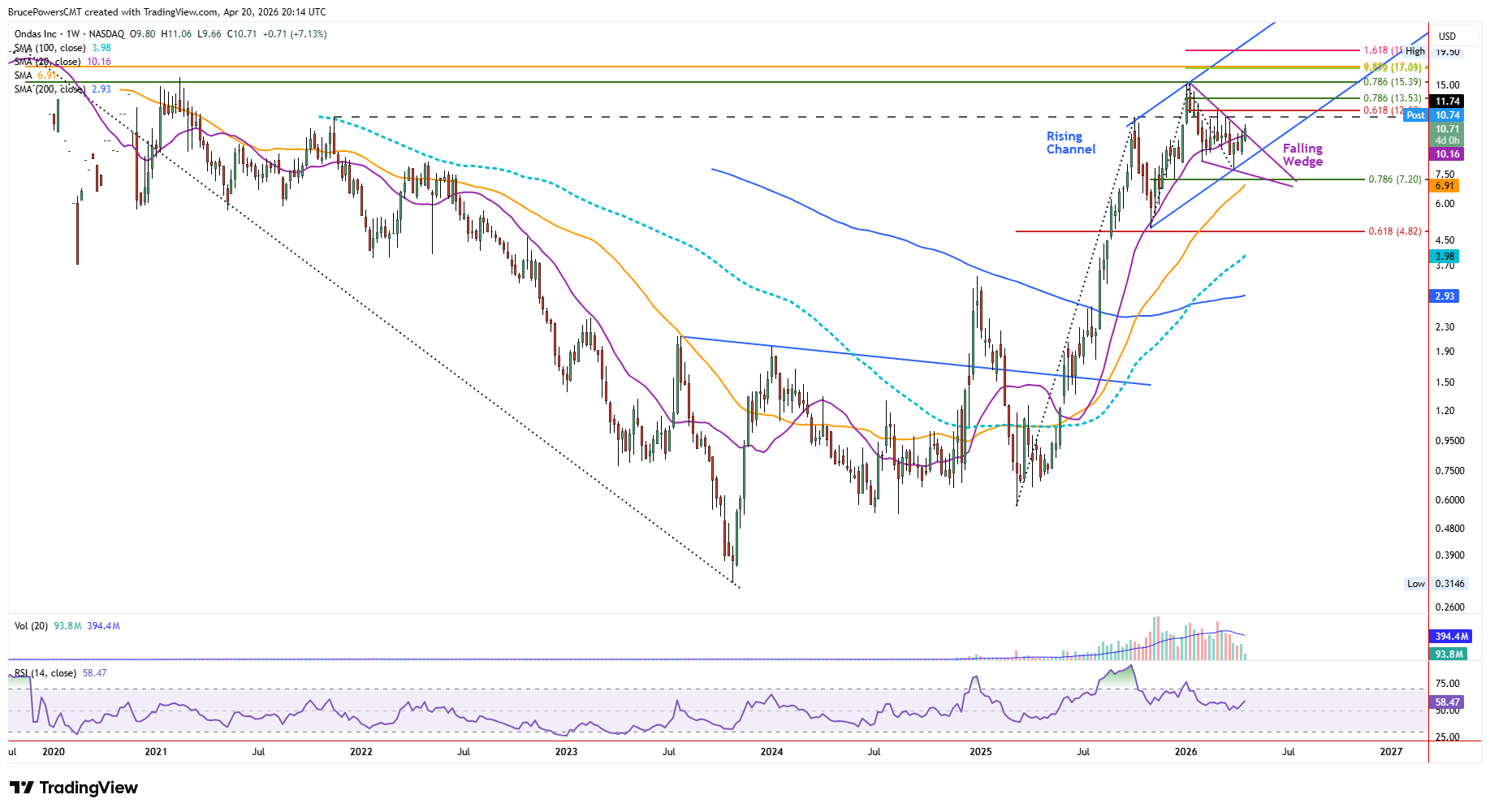 ONDS weekly chart shows long-term trend. Source: TradingView