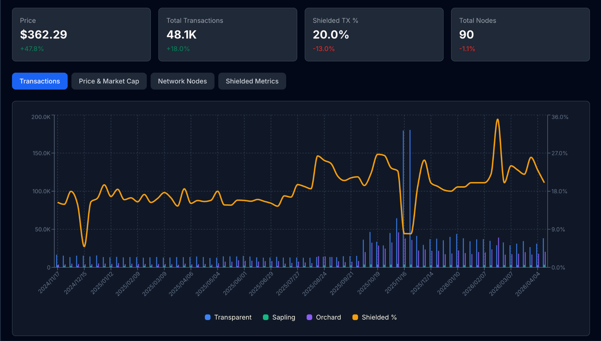 Zcash Shielded Transactions