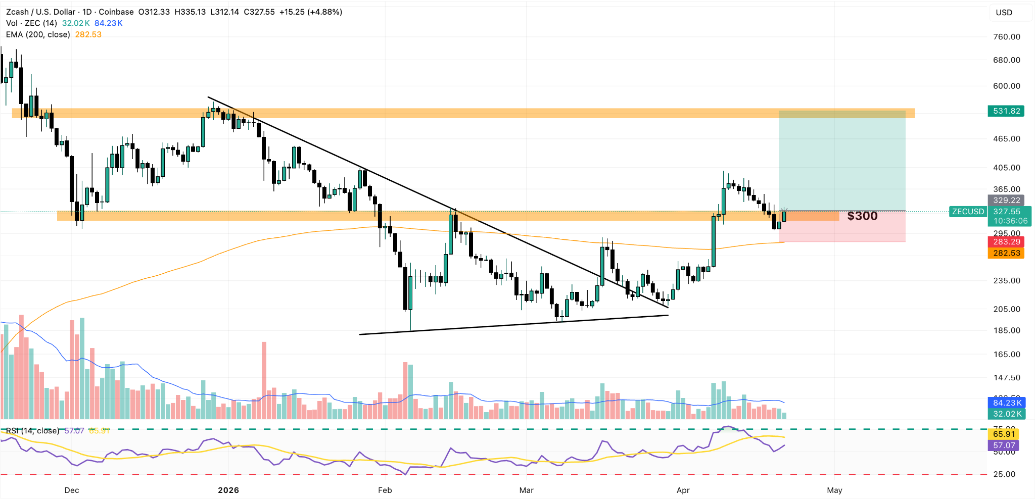ZEC/USD Daily Chart