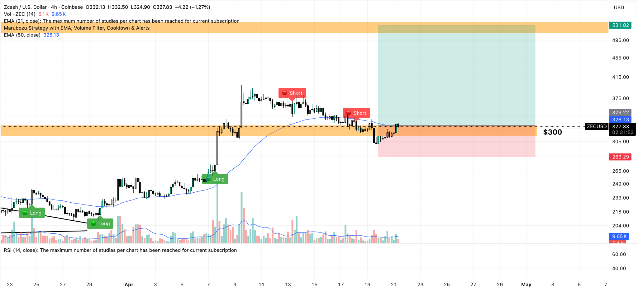 ZEC/USD 4H Chart