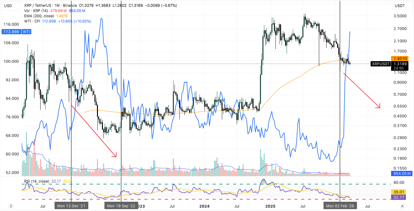 xrp and wti weekly charts