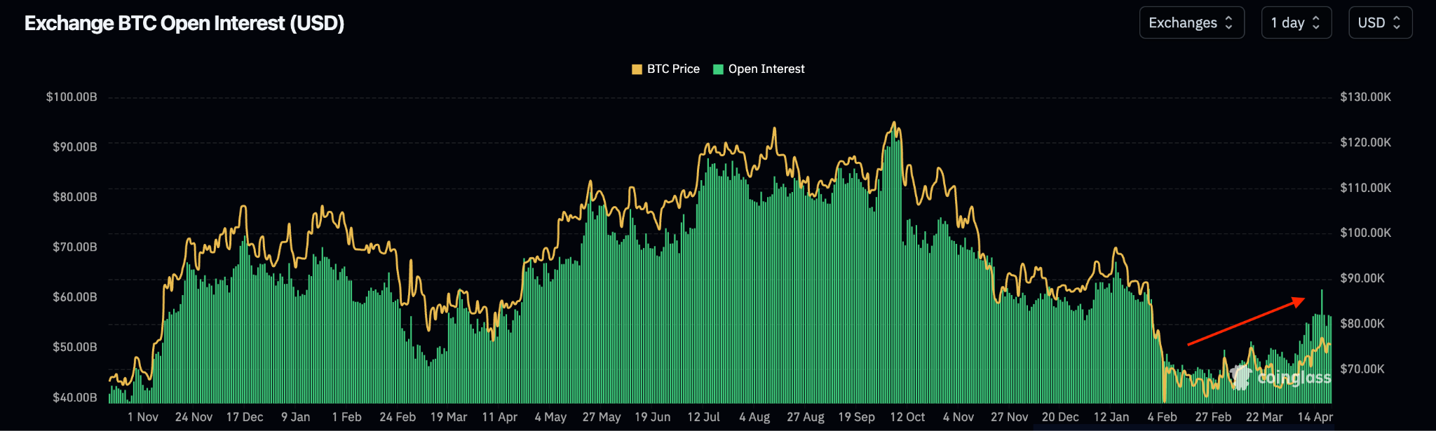 Open Interest in Bitcoin (BTC)