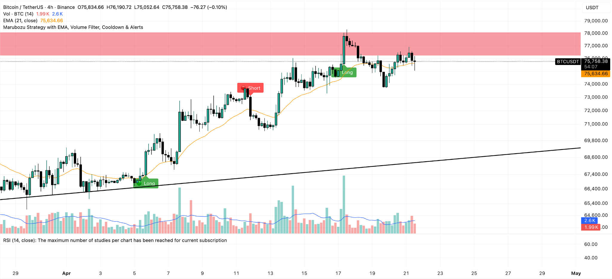 BTC/USDT 4H Chart