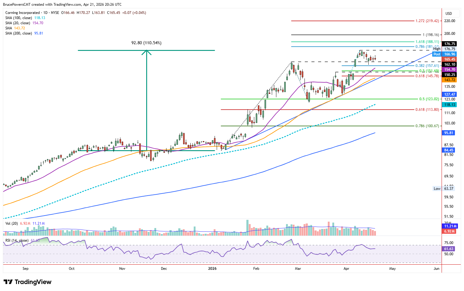 GLW daily chart shows small consolidation near record highs. Source: TradingView