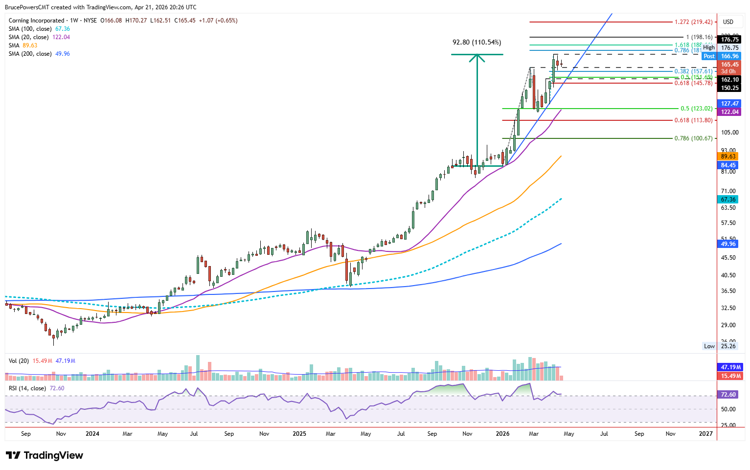 GLW weekly chart shows long-term bull trend. Source: TradingView