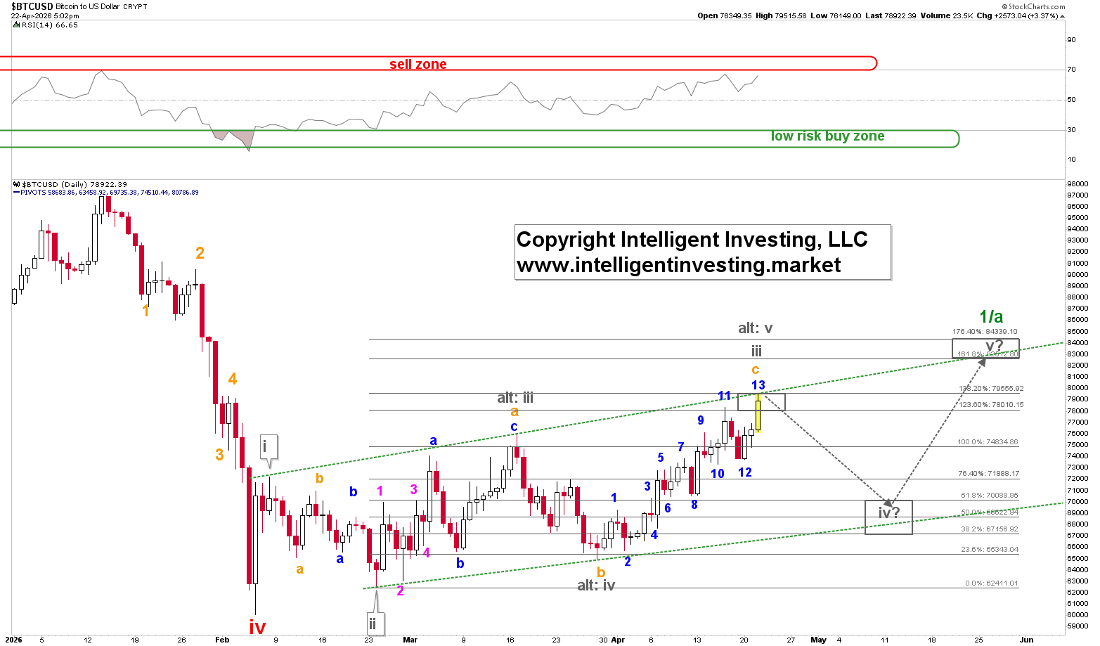 Figure 1. Short-term Elliott Wave Count for Bitcoin.