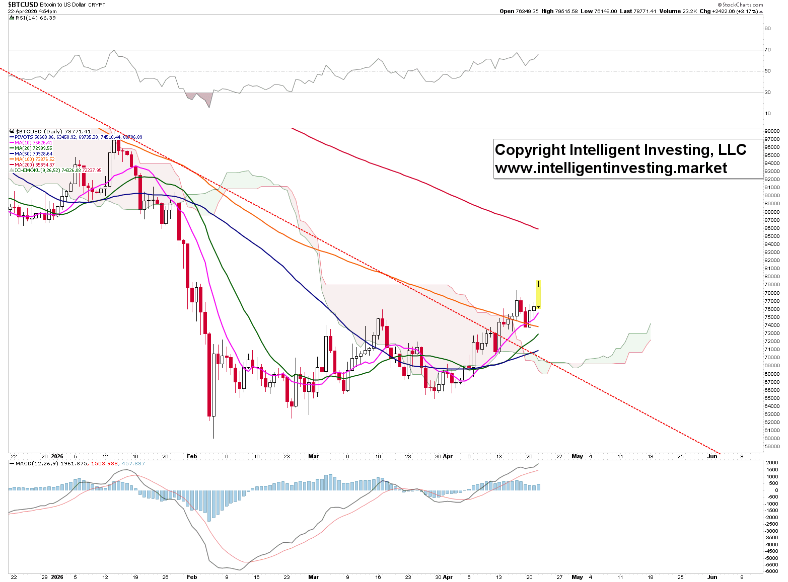 Figure 2. Bitcoin’s price chart with several key indicators and a downtrend line.