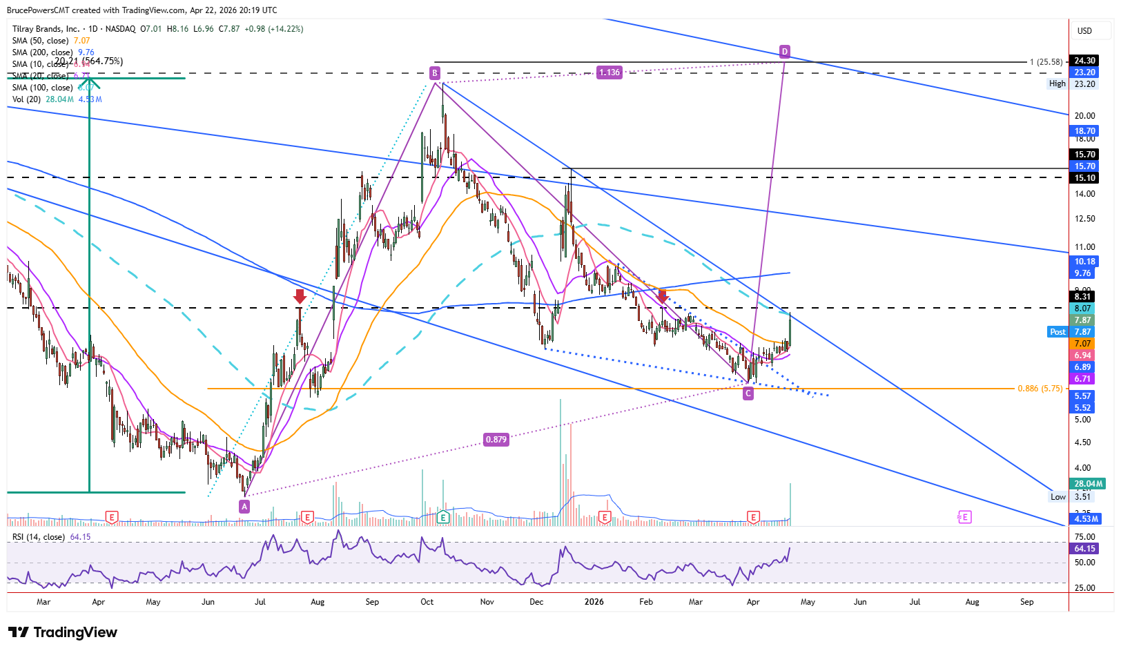 TLRY daily chart shows reclaim of 50-day moving average following falling wedge breakout. Source: TradingView