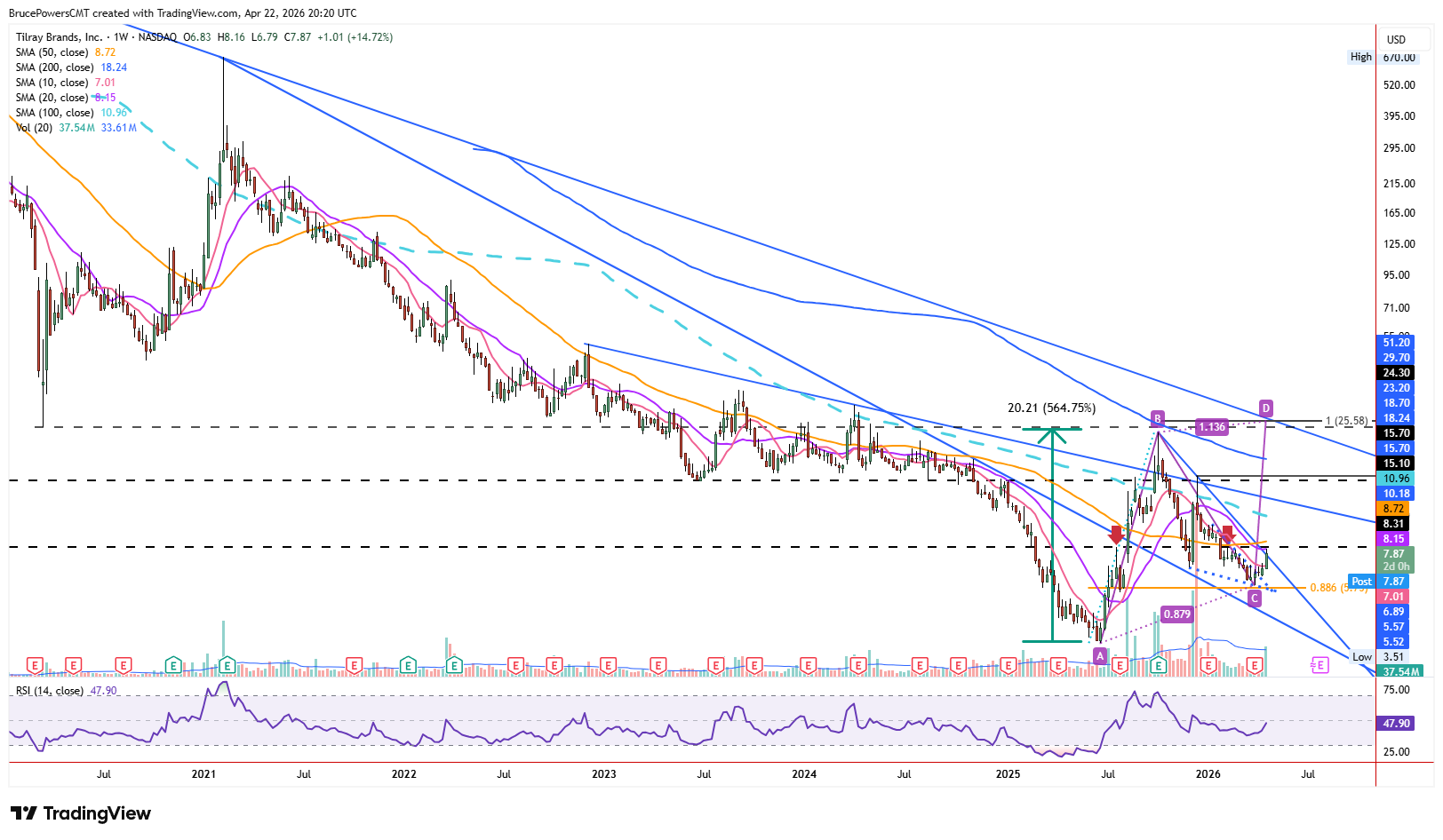 TLRY weekly chart shows long-term trend structure. Source: TradingView