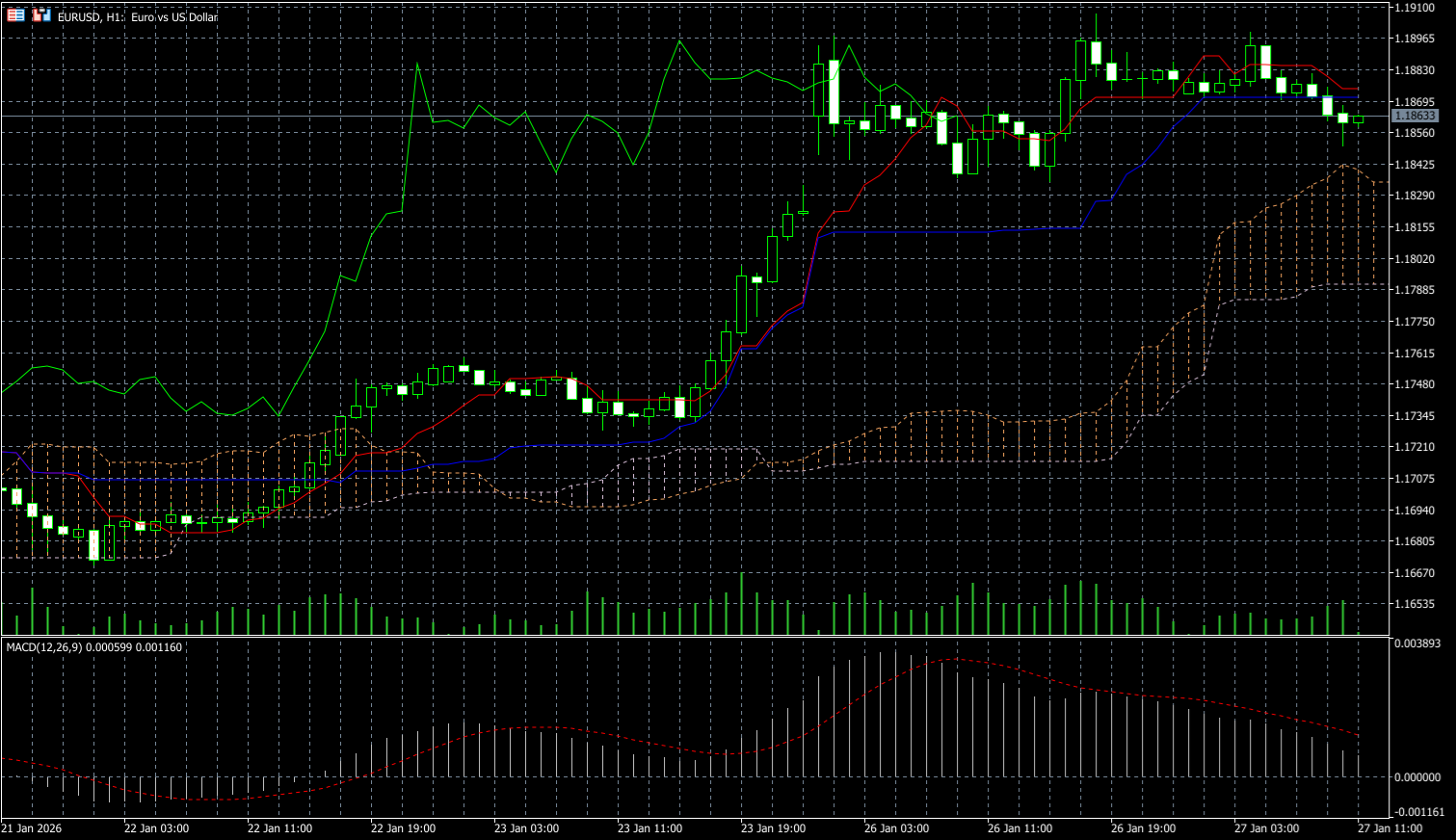 MetaTrader 5’s charts screen