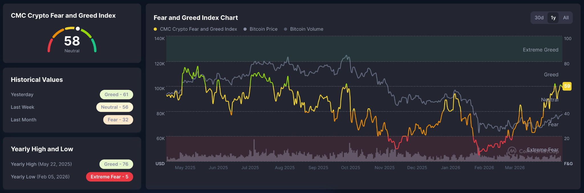Crypto Fear and Greed Index