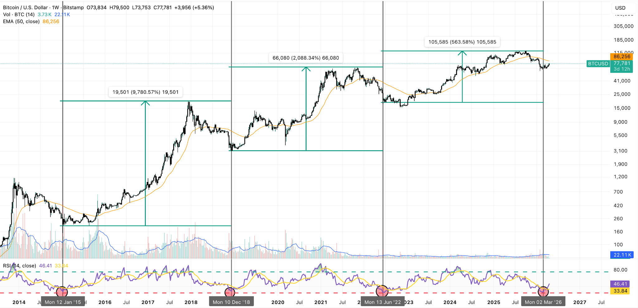BTC/USD Weekly Chart