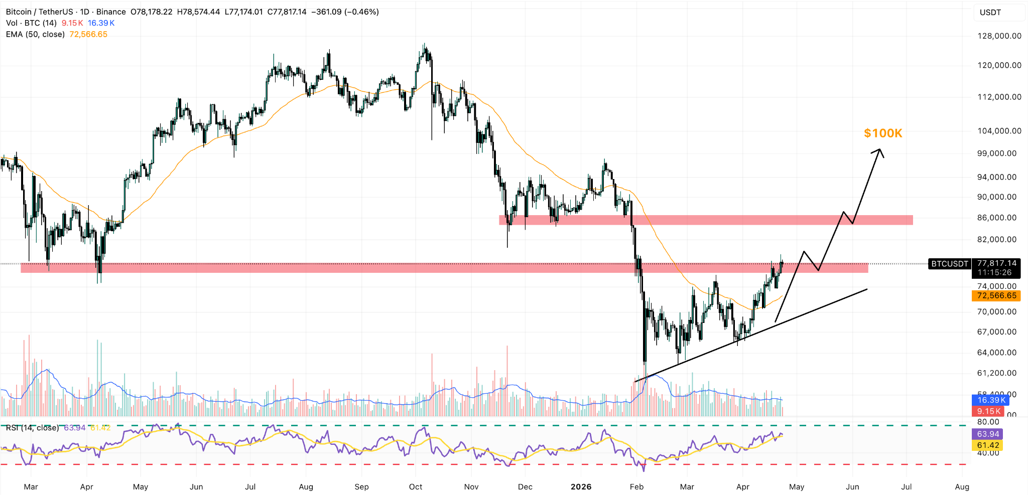 BTC/USDT Daily Chart