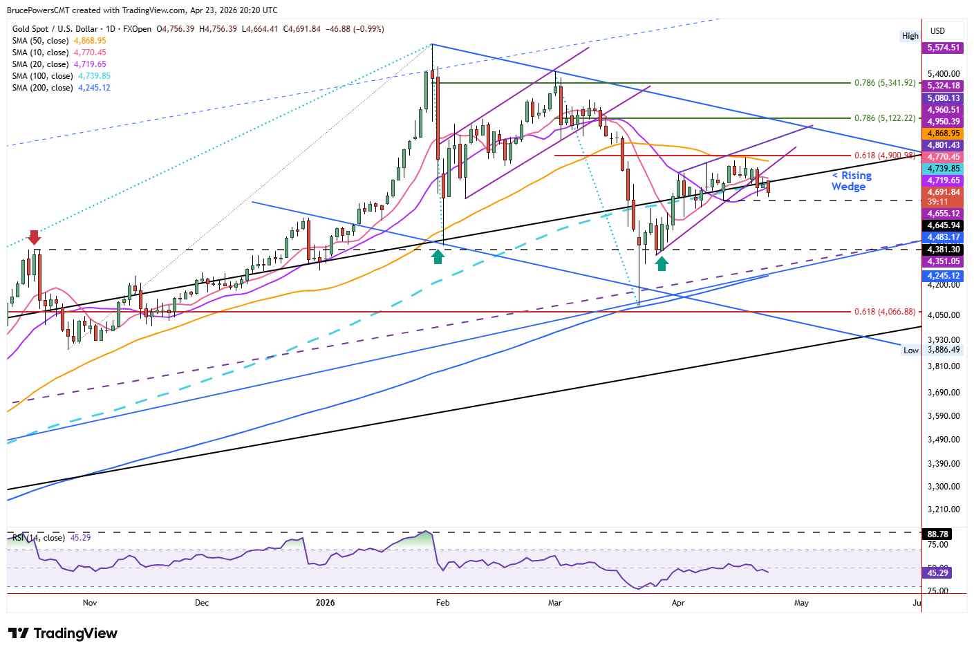 Spot gold daily chart show continuation of bear wedge breakdown. Source: TradingView