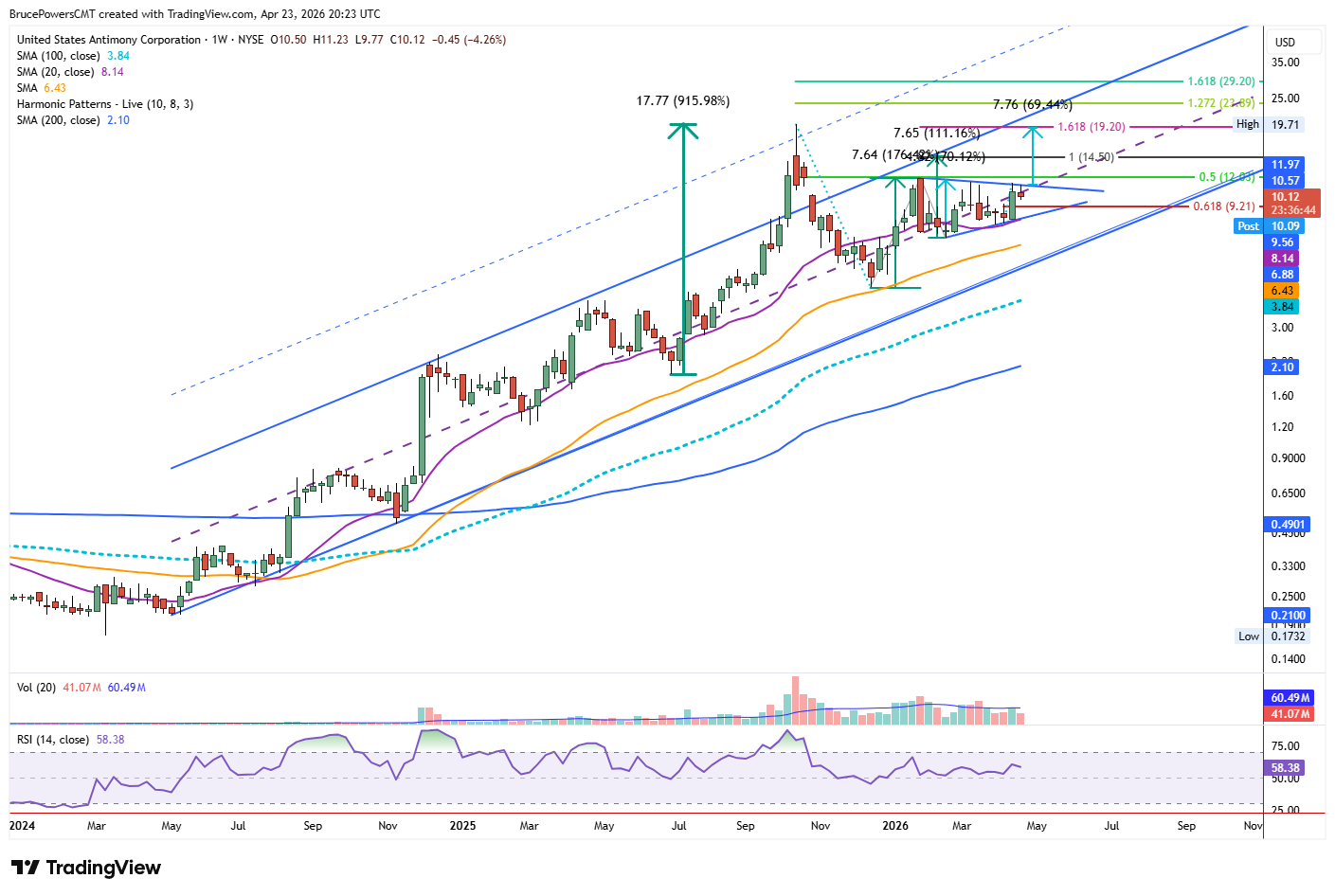 UAMY weekly chart shows progressing bull trend. Source: TradingView