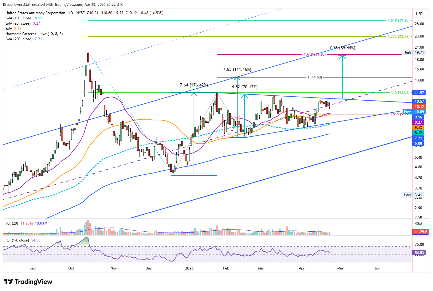 UAMY daily chart shows symmetrical triangle near support of 100-day moving average. Source: TradingView
