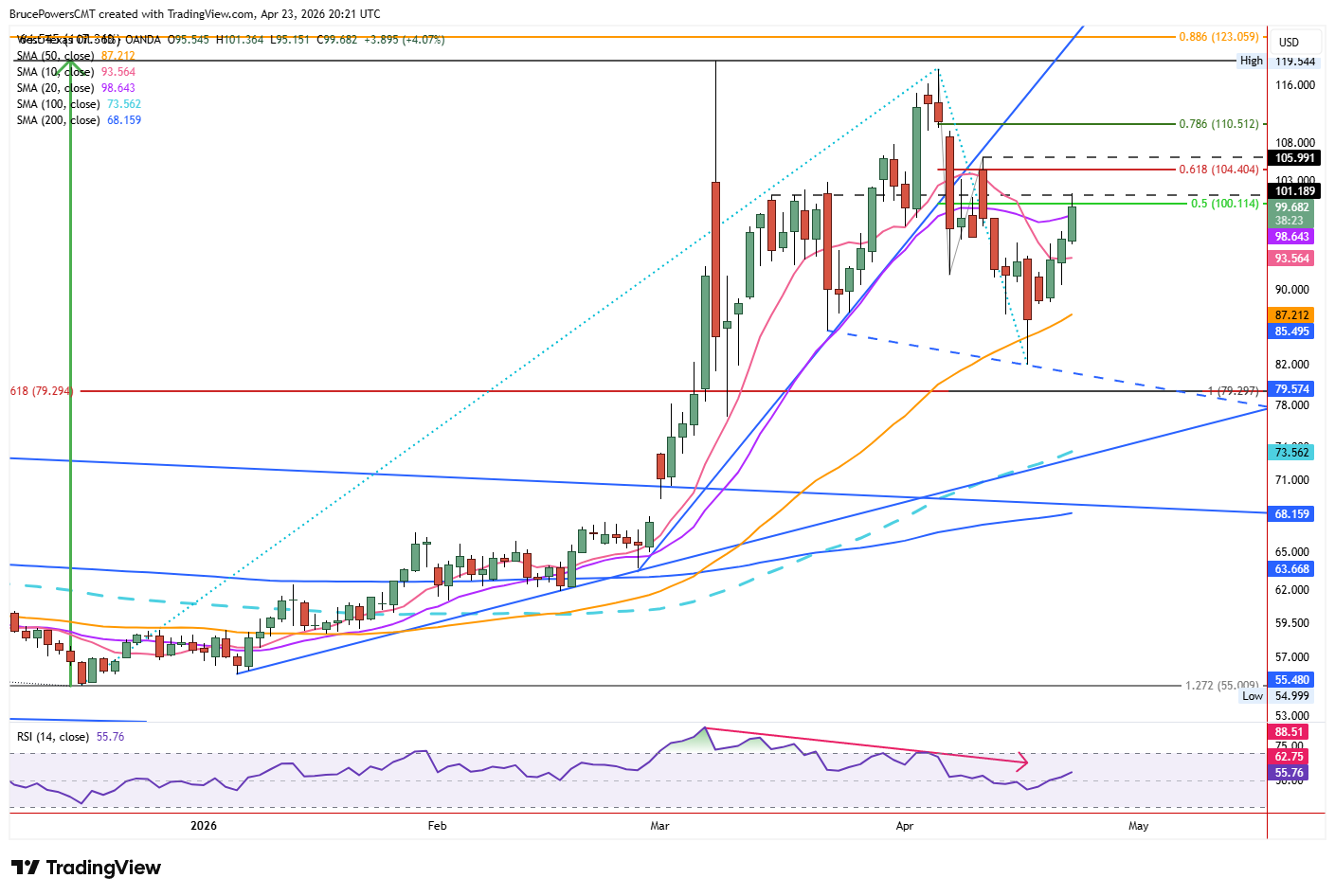 Spot crude oil daily chart shows bounce into potential resistance zone. Source: TradingView