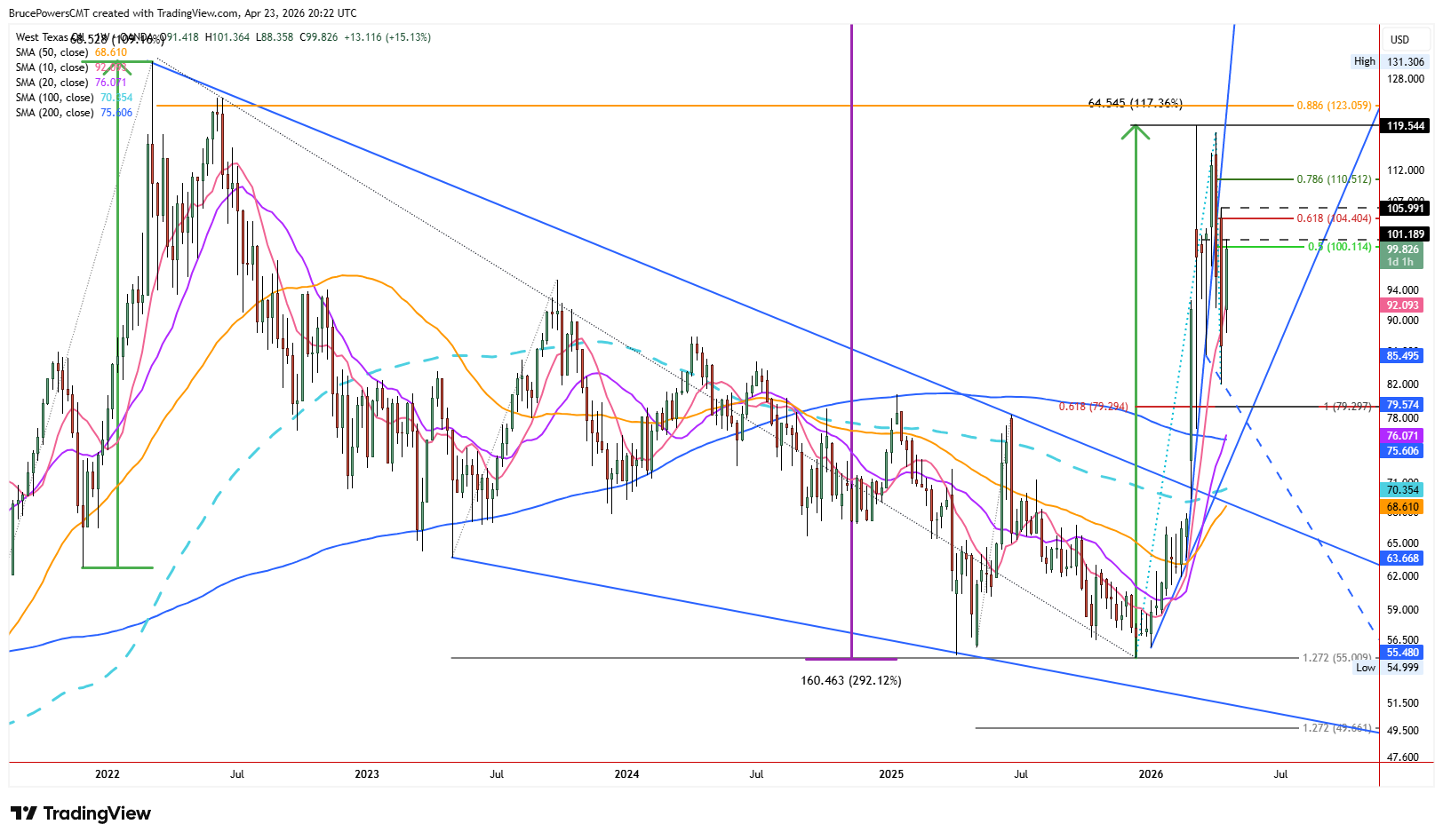 Spot crude oil weekly chart shows long-term trend. Source: TradingView