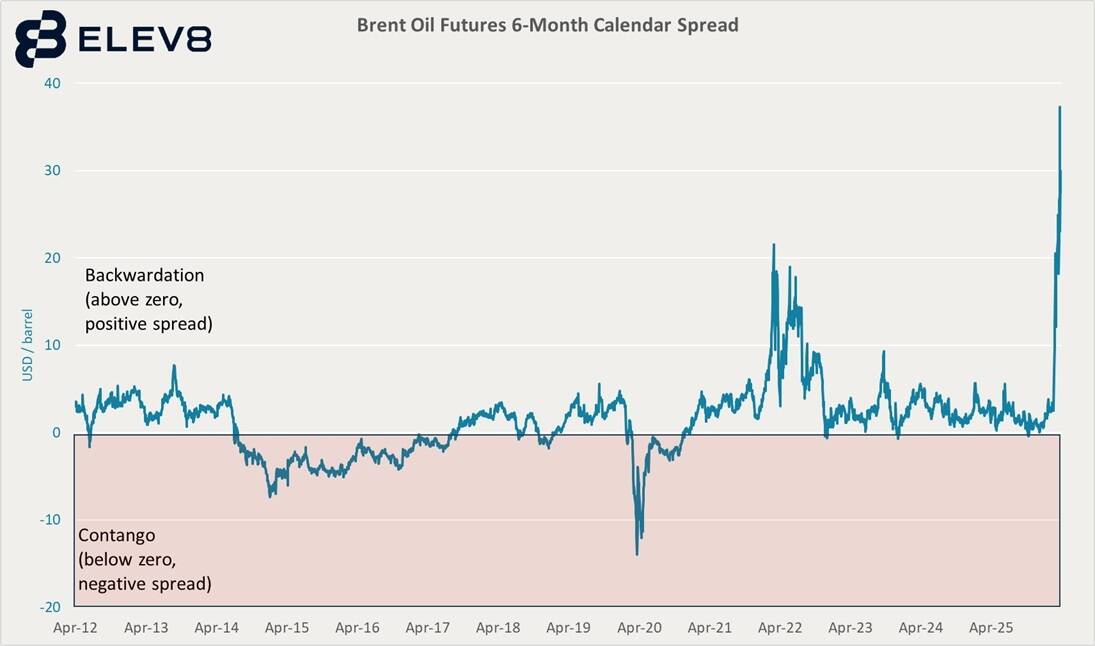 Brent oil futures 6-month calendar spread. Source: Refinitiv
